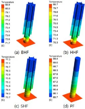 Figure 3: Temperature fields of various HFs and a PF  under natural convection state