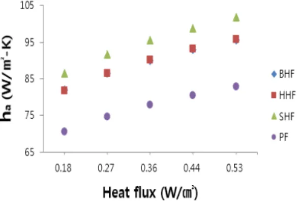 Figure 5: Predicted array-based heat transfer co- co-efficients, h a , of various HFs and a PF as a function  of heat flux 
