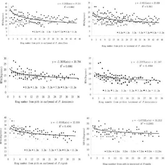 Fig. 2. Variation patterns of microfibril angle with age in the sample trees. 재, 미성숙재, 성숙재 부위 및 각 수종별 전체 결과 를 이용하였다