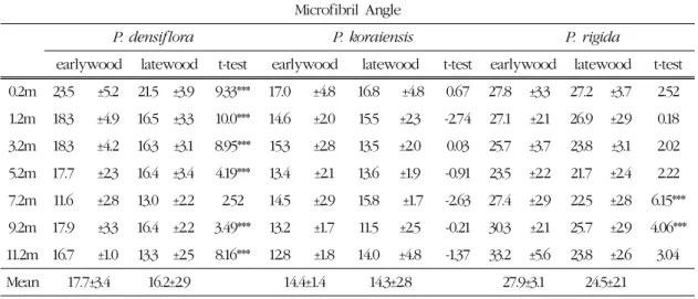 Table 2. Mean microfibril angle at each height of sample trees