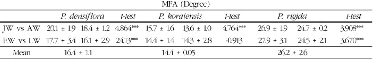Table 3. Mean microfibril angle by position in the sample trees