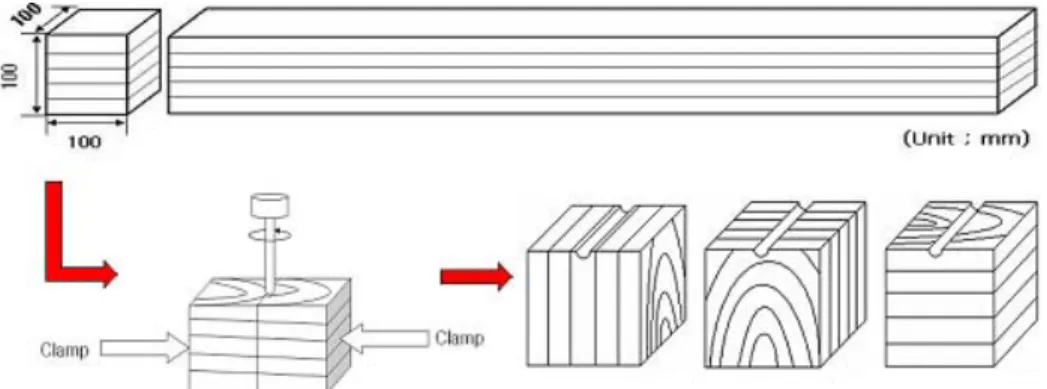 Fig. 1. Method of producing a specimen with semicircular groove.