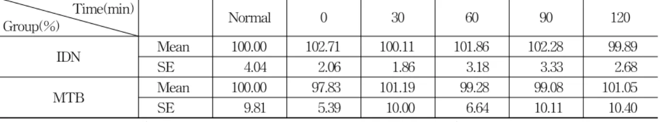 Fig. 4. Effects of indomethacin and methylene blue on the rCBF in normal rats