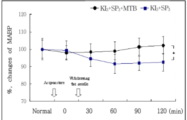 Fig. 7. Effects of pretreatment with methylene blue on the rCBF by acupuncture KI 3 and SP 3 in normal rats