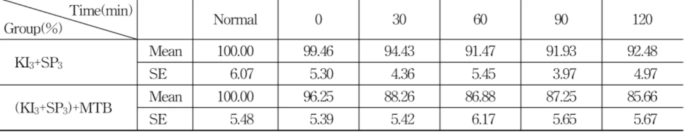 Table 8. Effects of Pretreatment with Methylene Blue on the MABP by Acupuncture KI 3 and SP 3 in Rats