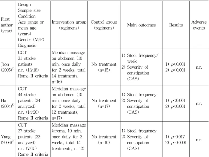 Table 1. Summary of Clinical Studies of Meridian Massage for Constipation in Patients with Stroke