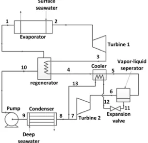 Figure 2: P-h diagram of high-efficiency R717  OTEC power cycle proposed in this study