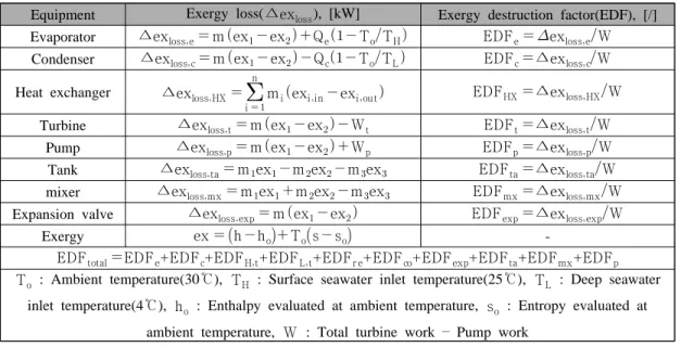 Table 1: Balance equation of exergy loss(∆ex loss ) and exergy destruction factor(EDF ) for each  component of R717 OTEC power cycle proposed in this study