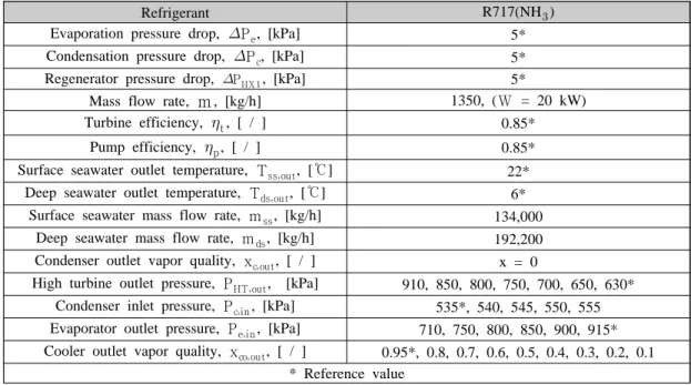 Table 2:  Analysis range of high-efficiency R717 OTEC power cycle proposed in this study