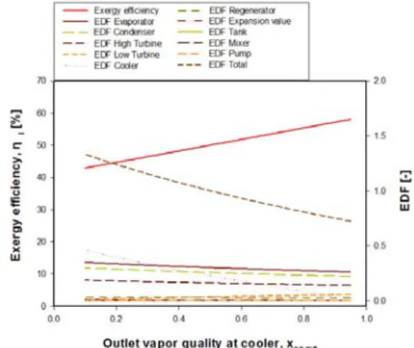 Figure 5: Exergy efficiency and EDF of R717  OTEC power cycle with intlet pressures of  condenser 구하는 식에서 순수일량(W)의 증가와 증발기  EDF e 의 감소에  의해  각  구성기기들의  EDF 를  모두  합친  EDF total 이 감소하기 때문에 엑서지 효율은 증가한다