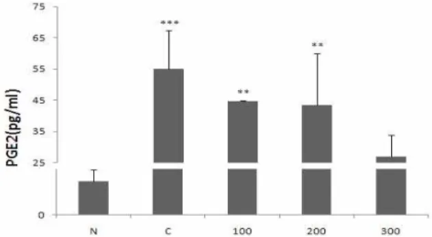 Fig. 4. The effect of Ampelopsis Radix pharmaco- pharmaco-puncture solution on the PGE 2 production in RAW 264.7 macrophage
