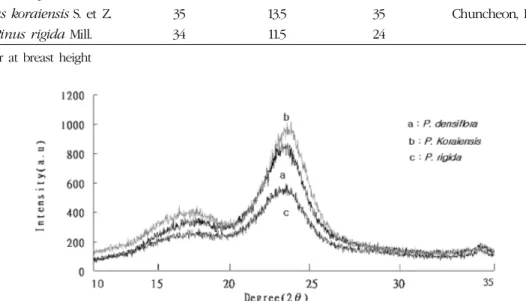 Fig. 1. Representative X-ray diffraction patterns of earlywood in the sample trees.