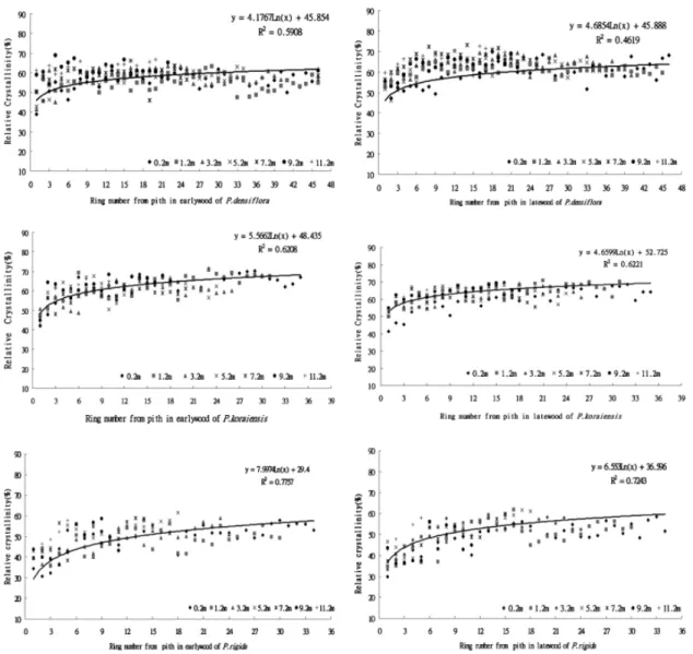 Fig. 2. Variation patterns of relative crystallinity with age in the sample trees.