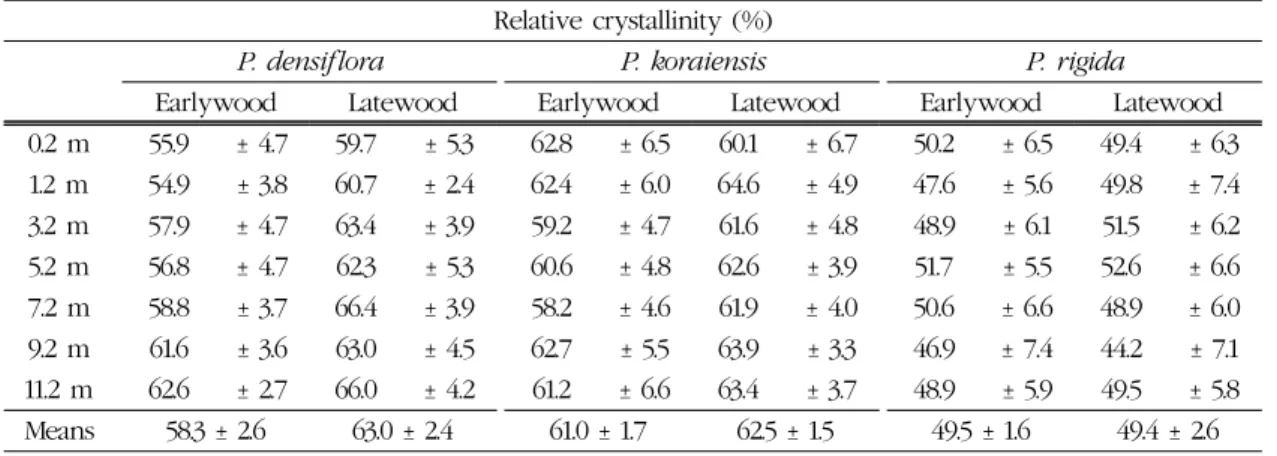 Table 3. Mean of relative crystallinity at each height of sample trees