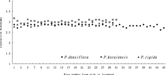 Fig. 3. Variation of crystallite width with age from pith in latewood of the sample trees at breast  height.