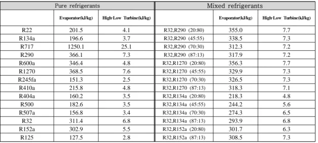 Table 3: The difference of Mass enthalpy in system
