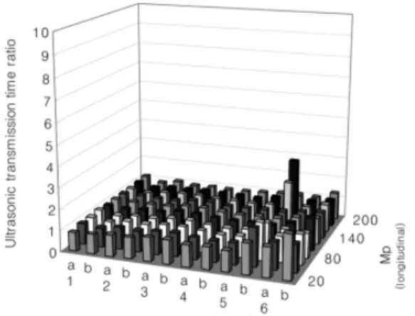 Fig. 2. Transmission time ratio of the A build- build-ing post.