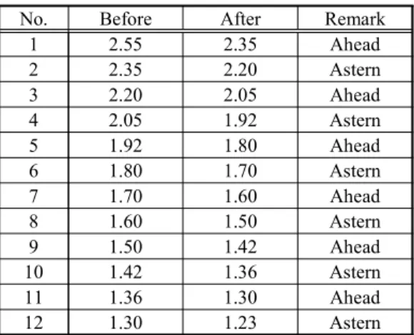 Table  4:  Compressed  air  pressure  into  starting  air  tank  on  engine  of  electronic  control  type  (unit  :  MPa)