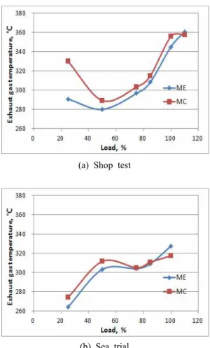 Figure  3:  Opening  and  closing  timing  of  exhaust  valve  on  the  engine  of  electronic  control  type