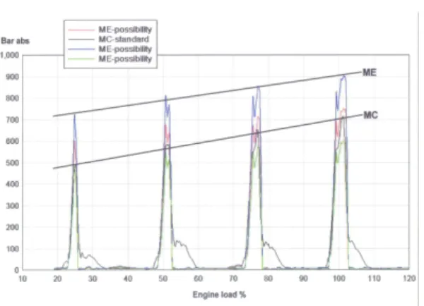 Figure  5:  Comparison  of  specific  fuel  consumption  between  MC  and  ME