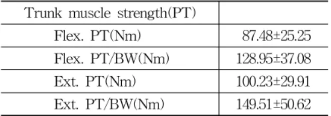 Fig. 2. Lumbar gravity line ratio distribution Normal limit : 0.67 < Lumbar gravity line ratio < 1.00.