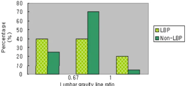 Fig. 8. Lumbar gravity line ratio distribution ac- ac-cording to LBP in Blue-Collar group