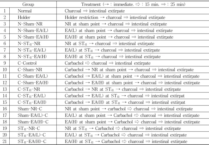 Table 3. Classification of Experimental Groups
