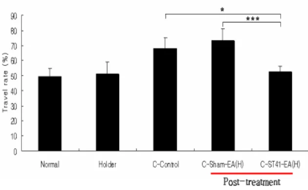Fig. 3. Effect of post-treatment of NR, EA(L) and EA(H) at ST 41 on intestinal motility over-activated with carbachol in rat