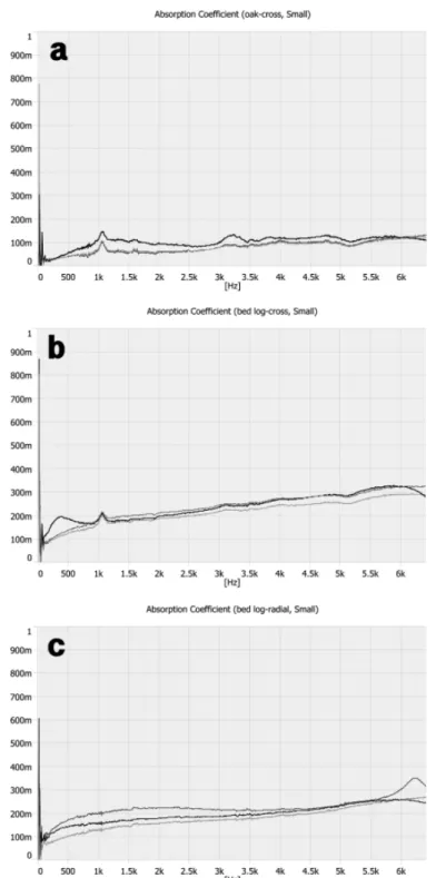 Fig. 5. Relationship between frequency and sound absorption coefficients (a: cross section of oak  wood, b, c: cross and radial section of oak mushroom bed log).