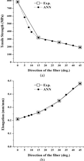 Figure 5: Variations of        in Plain woven  CFRP composite         4. 실험결과  및  검토 4.1  인장시험 위사(weft)  섬유방향을  기준으로  하중방향에  대한 섬유 배열 방향별(0°, 15°, 30°, 45°) 3회의 시험을 수 행한 후 평균한 인장시험 결과를 Table 3에 나타내었으며,  Figure 6에  섬유방향과  인장강도  및  연신율의관계를 나타내었다