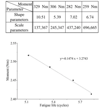 Figure 2: Fitted Moment-Life curve (log-log scale)