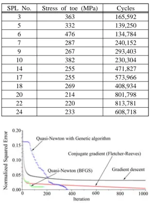 Figure 5: Comparison of ANN learning methods 최적의  인공신경망  구조를  찾기  위해서  학습  종