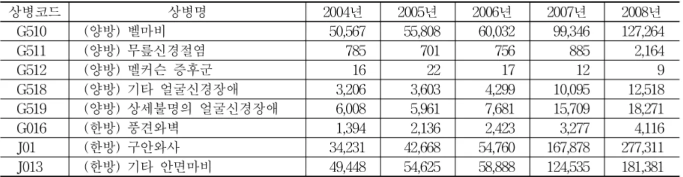 Table 2. Numbers of Hospitalization for the Patients with Facial Problems