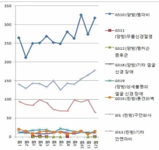 Fig. 10. Distribution of hospitalization on 2008