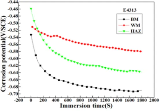 Figure 6:  Time  dependence of corrosion potentials of  each welding zone welded with E4313 electrode