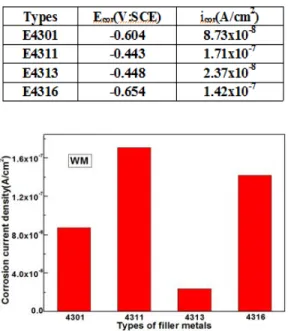 Table 4: Relationship between corrosion potentials  and corrosion current densities for weld metal  zones welded with various electrodes