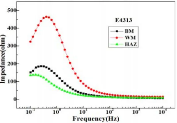 Figure 11: Comparison of AC impedance values of  each welding zone welded with E4313 electrode