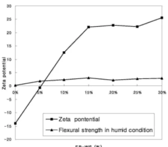 Fig. 6. Change in moisture evaporation aver- aver-age ratio according to the condition of  wet strength resin and sizing agent.