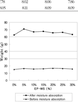 Fig. 7. Variation of board weight in the wet  condition according to the amount of  wet strength resin.