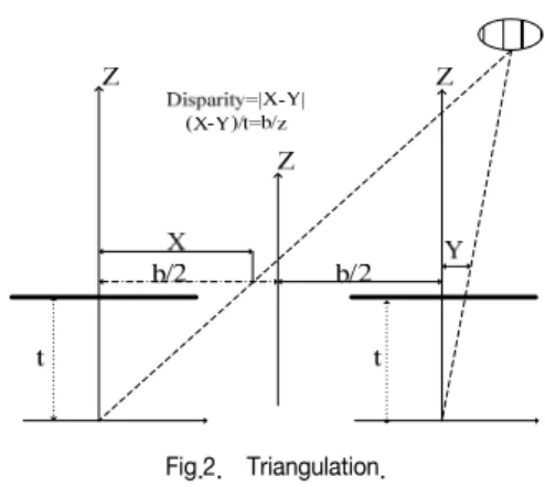 Figure 2 shows that according to the triangulation, the  distance of object (Depth) is inversely proportional to the  disparity variance.