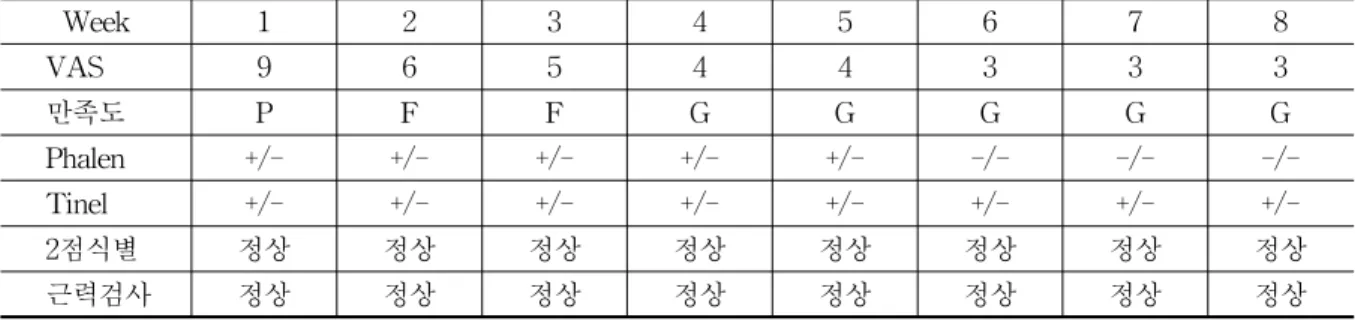 Table 2. Evaluation of Case 2 Week 1 2 3 4 5 6 7 8 VAS 9 6 5 4 4 3 3 3 만족도 P F F G G G G G Phalen +/- +/- +/- +/- +/- -/- -/-  -/-Tinel +/- +/- +/- +/- +/- +/- +/-  +/-2점식별 정상 정상 정상 정상 정상 정상 정상 정상 근력검사 정상 정상 정상 정상 정상 정상 정상 정상 2