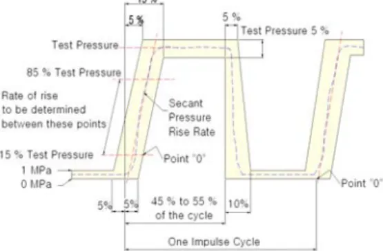 Figure 3: Apparatus for hydraulic impulse test with  flexing using a revolving manifold
