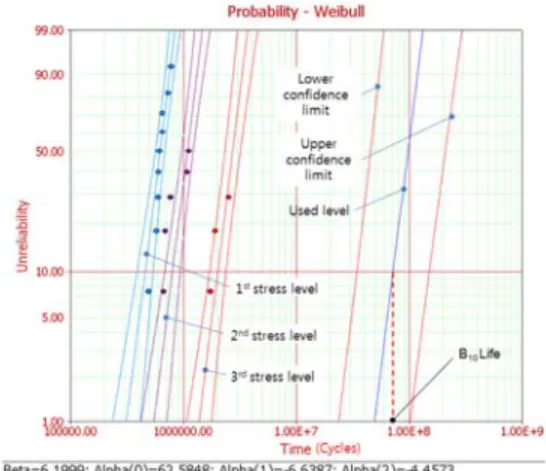 Figure 6: Weibull probability plot of the all stress  levels and used level
