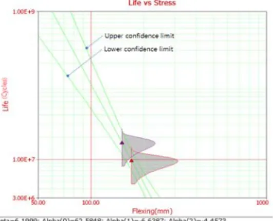 Figure 8: Effects of flexing radius on life