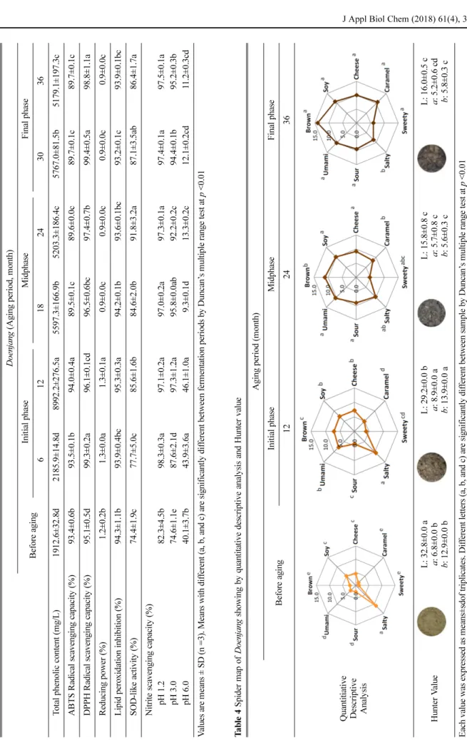 Table 3 Antioxidant capacities of Doenjang Doenjang (Aging period, month) Before agingInitial phaseMidphaseFinal phase 61218243036 Total phenolic content (mg/L)1912.6±32.8d2185.9±14.8d8992.2±276.5a5597.3±166.9b5203.3±186.4c5767.0±81.5b5179.1±197.3c ABTS Ra