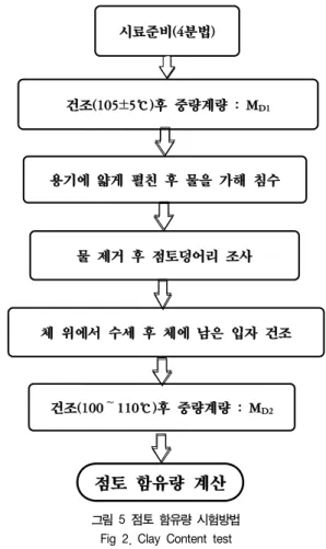 그림  2에서  점토덩어리  조사  방법은  손가락으로  눌러  잘게  부 서지는  것을  점토덩어리라  하고  KS A 5101에  규정한  표준망체  0.6㎜  위에서  수세한다
