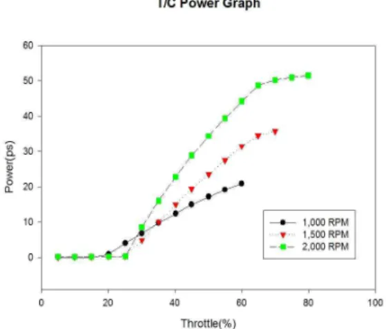 Figure  6:  Comparison  of  T/C  engine  speed  on  throttle  open  scale  by  engine  speed  variation