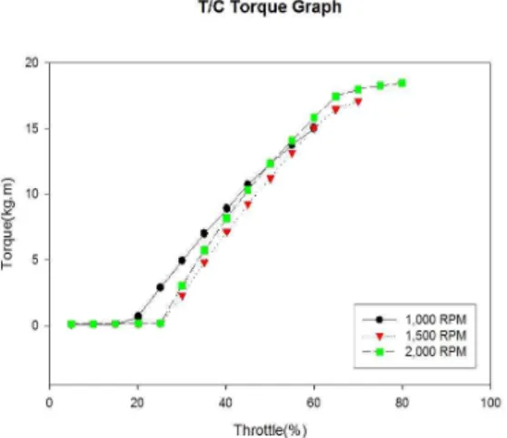 Figure  11:  Comparison  of  N/A  engine  Air  Flow  on  throttle  open  scale  by  engine  speed  variation
