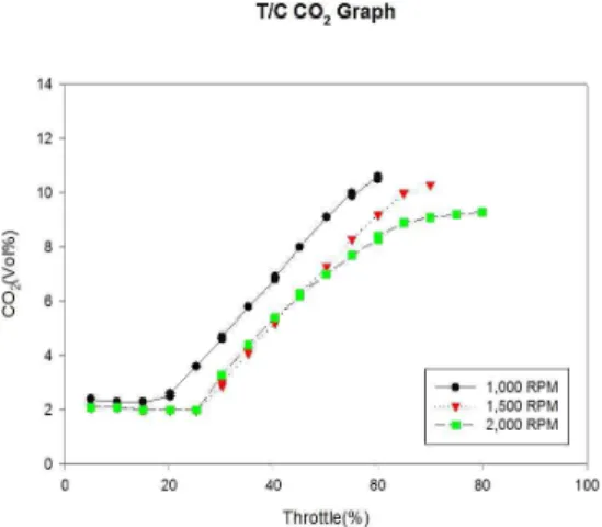 Figure  15:  Comparison  of  N/A  engine  NO X   on  throttle  open  scale  by  engine  speed  variation