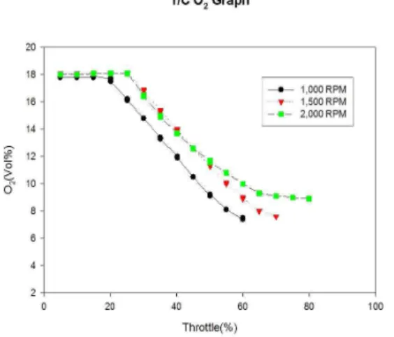 Figure  18:  Comparison  of  T/C  engine  O 2   on  throttle  open  scale  by  engine  speed  variation